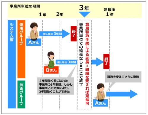 改正前派遣法の26業務が撤廃「個人単位ってどういうこと？3年の期間制限」