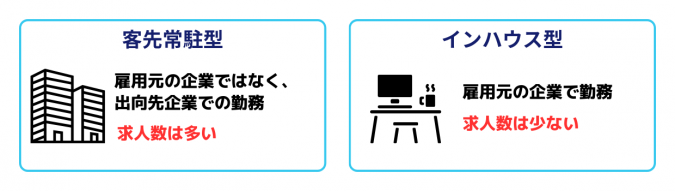 IT事務の種類である客先常駐、インハウスについてまとめた画像