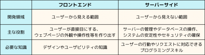 フロントエンドとサーバーサイドの違いについての表