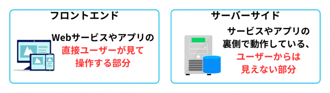 フロントエンドとサーバーサイドの違いについての説明