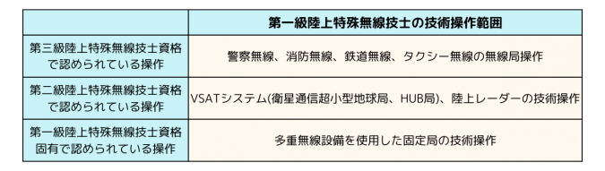 第一級陸上特殊無線技士の技術操作範囲をまとめた表