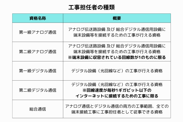 工事担任者の種類の概要を記した表